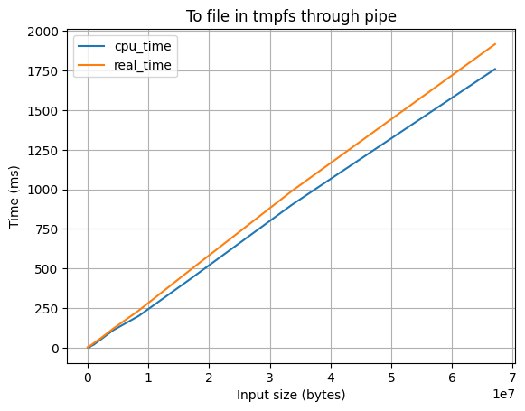To file in tmpfs through pipe