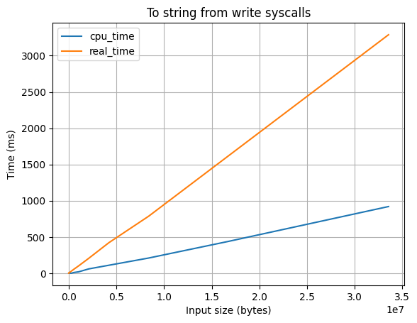To string from syscalls